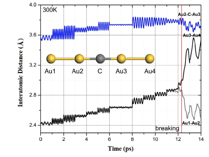 Temperature effects on the occurrence of long interatomic distances in atomic chains formed from stretched gold nanowires