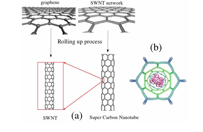 Electronic and Mechanical Properties of Super Carbon Nanotube Networks