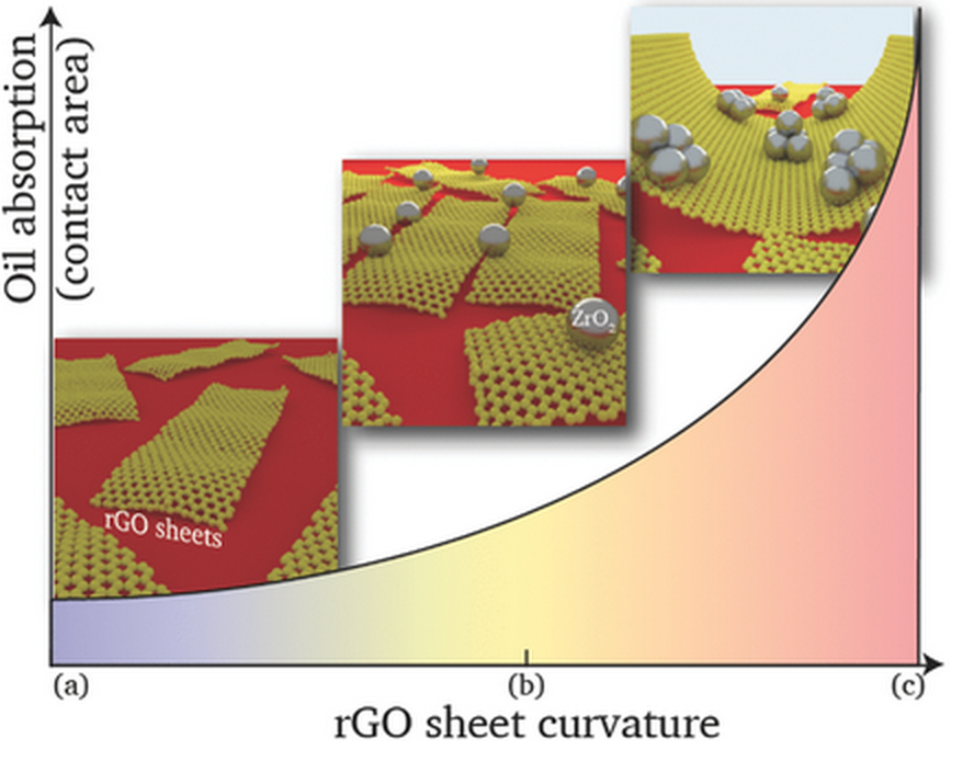 Zirconia-Nanoparticle-Reinforced Morphology-Engineered Graphene-Based Foams
