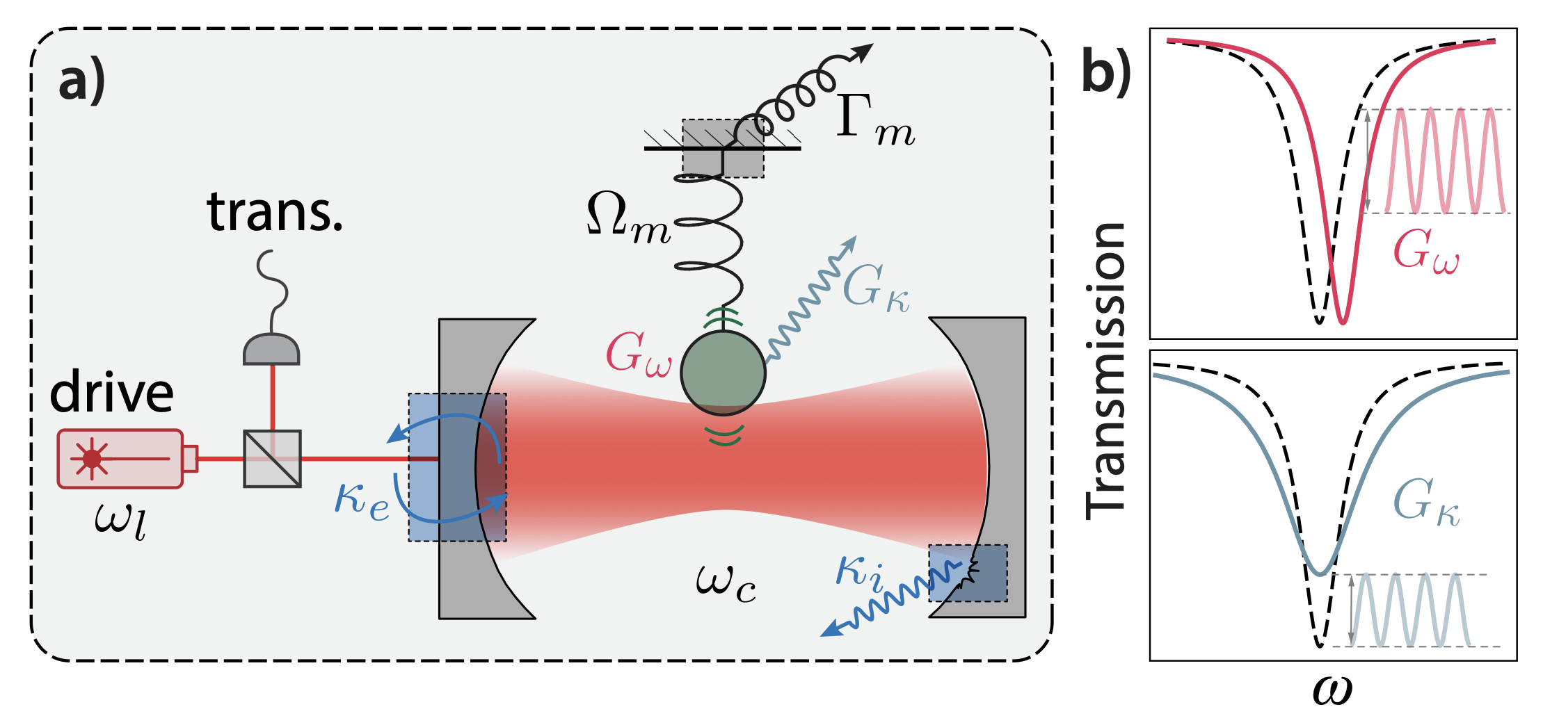 Andr s preprint on Non hermitian Optomechanics is online on arXiv